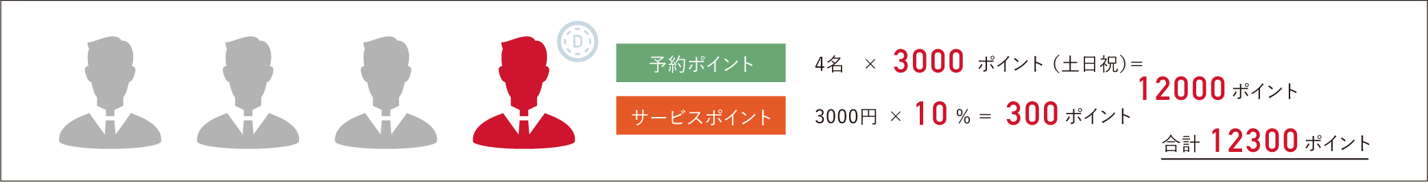 例1） ダイヤモンド会員が予約した場合