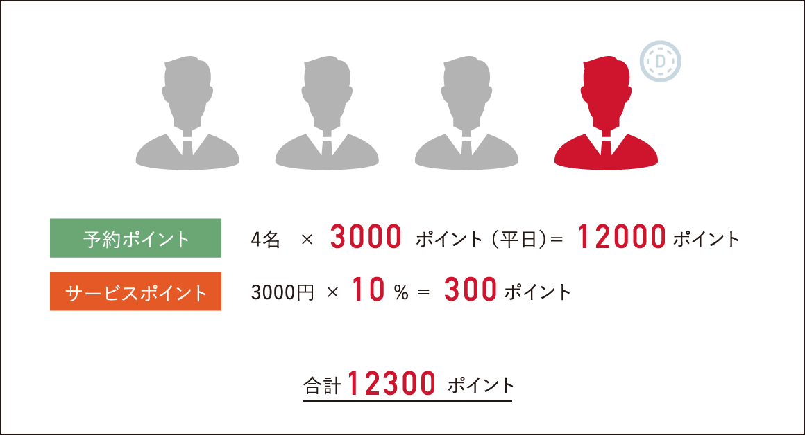 例1） ダイヤモンド会員が予約した場合