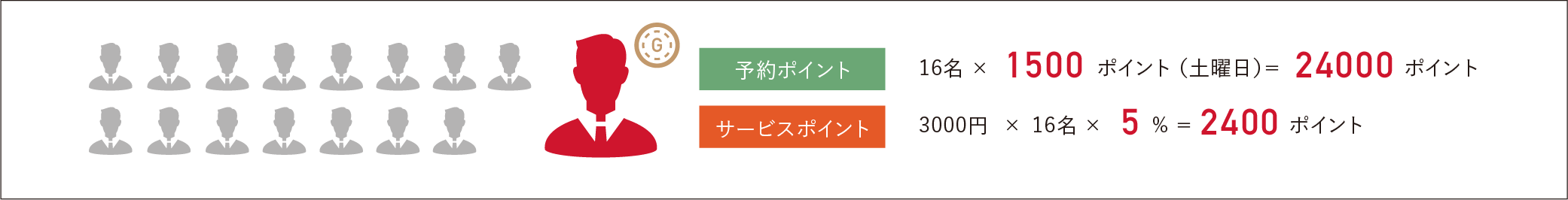 例2） 土曜日、16名コンペ予約の場合