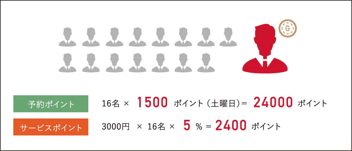 例2） 土曜日、16名コンペ予約の場合