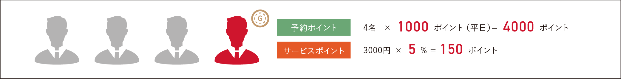 例1） 平日、4名予約の場合