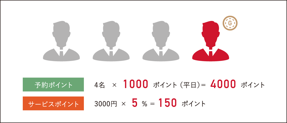 例1） 平日、4名予約の場合