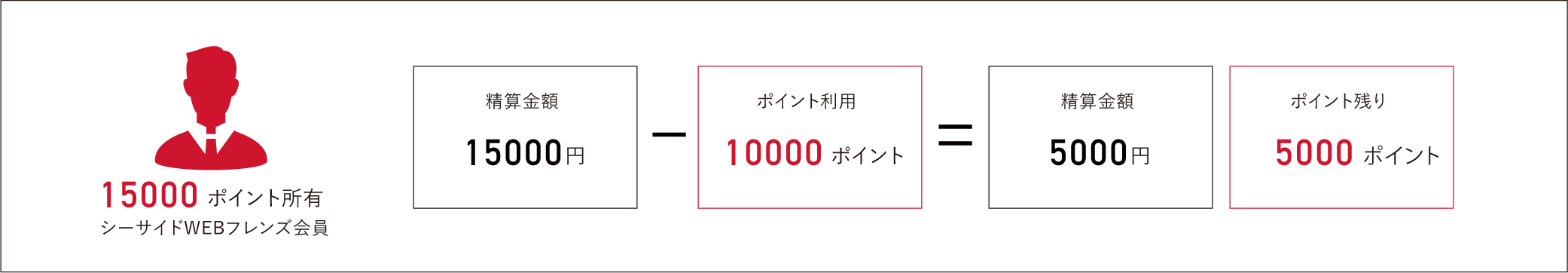 例1）自分のポイントを使う