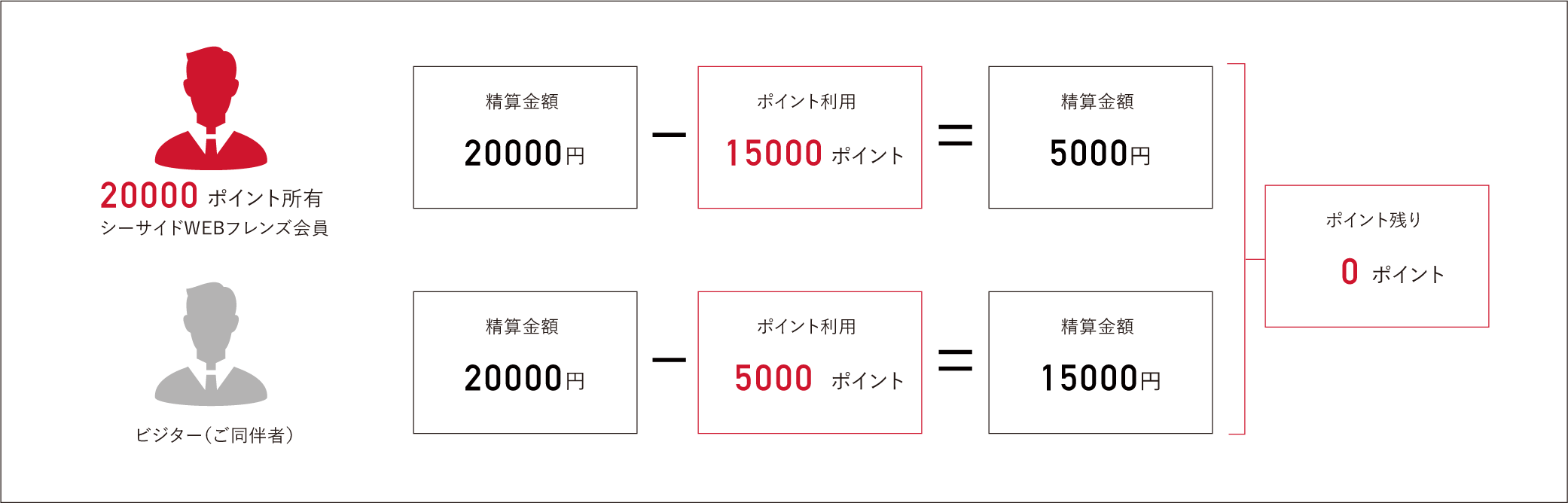 例２）
                             自分のポイントをご同伴者にお分けする